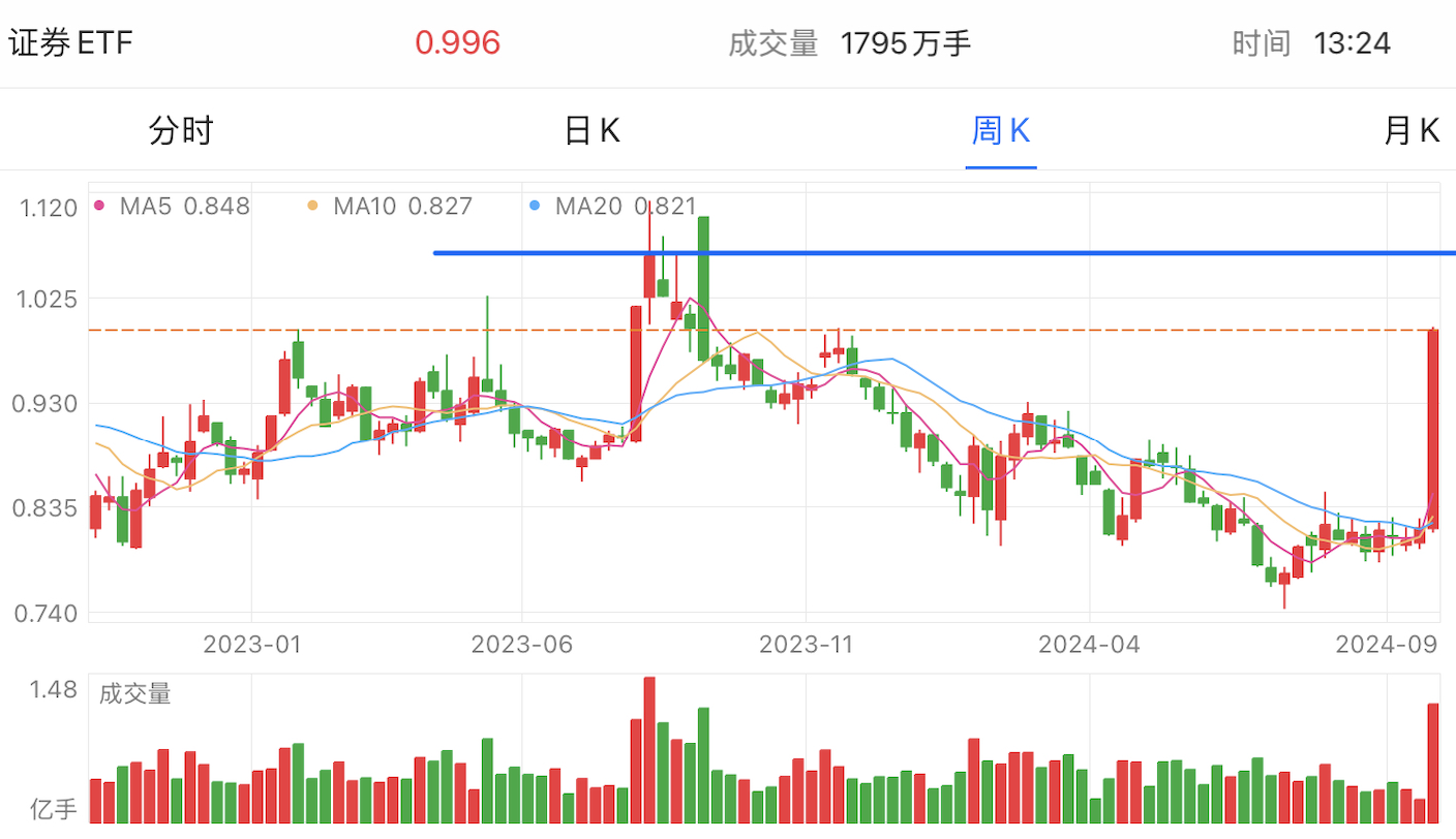 A graph of stock marketDescription automatically generated