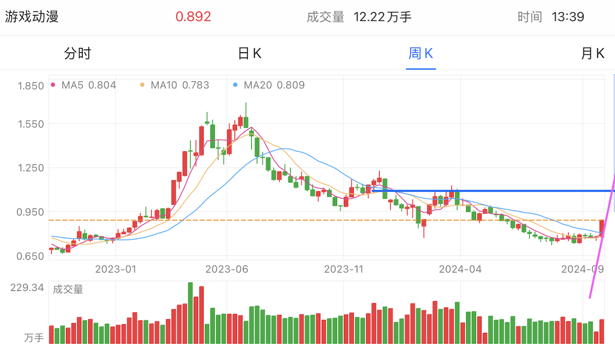 A graph of stock marketDescription automatically generated