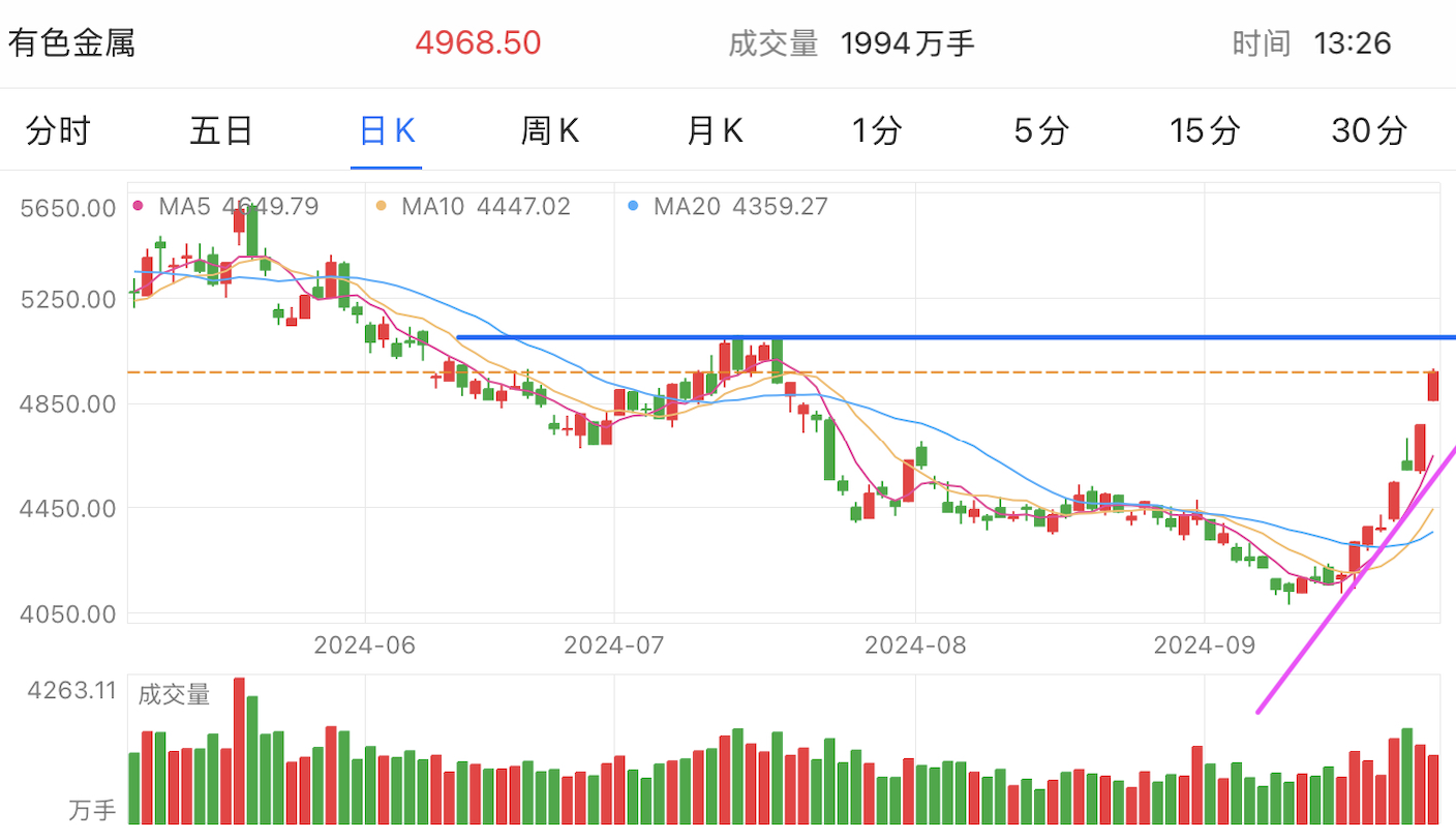 A graph of stock marketDescription automatically generated