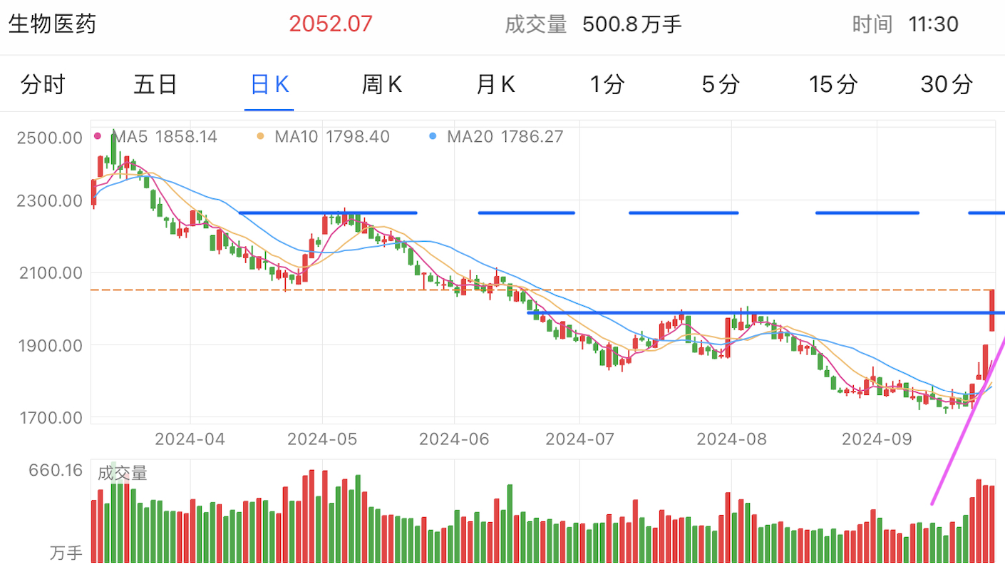 A graph of stock marketDescription automatically generated