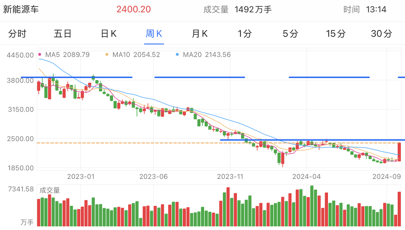 A graph of stock marketDescription automatically generated