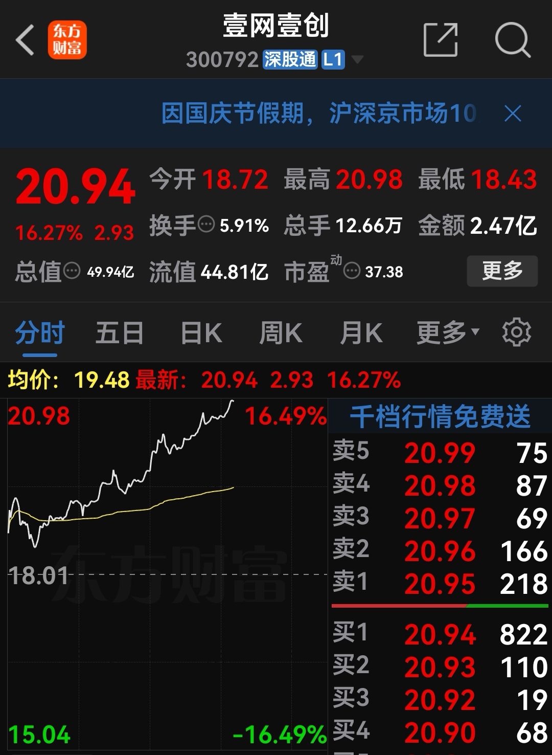 继续以30.58挂单减仓卖出壹网壹创，没法玩了就连这个票票都要涨停了。_壹网壹创(300792)股吧_东方财富网股吧