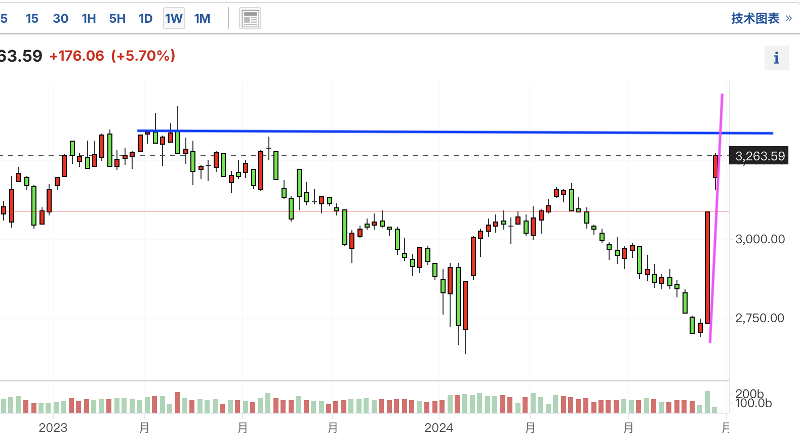 A graph of stock marketDescription automatically generated