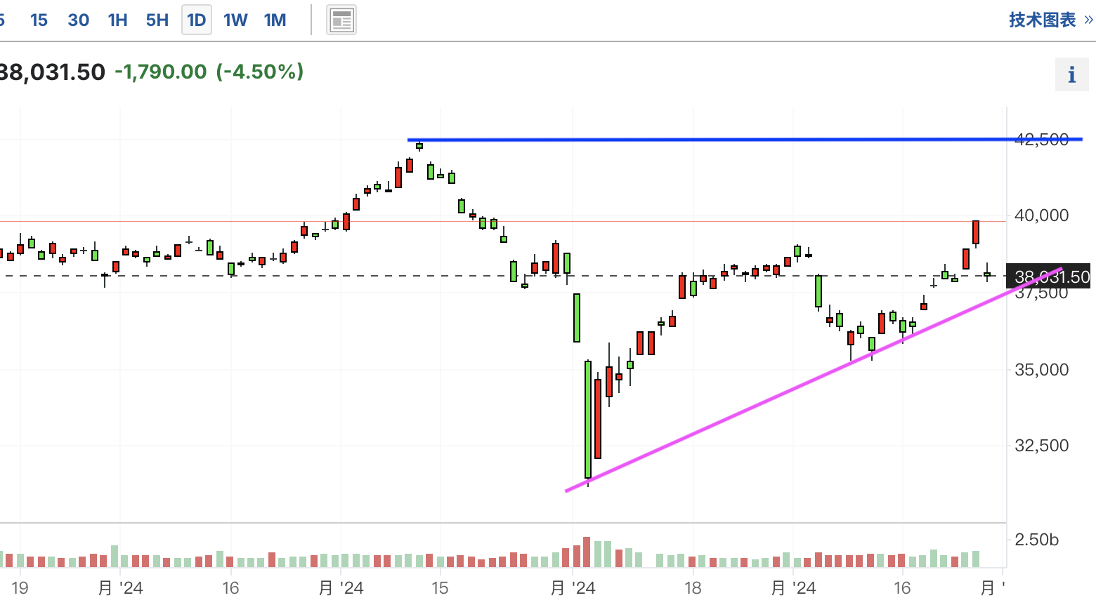 A graph of stock marketDescription automatically generated