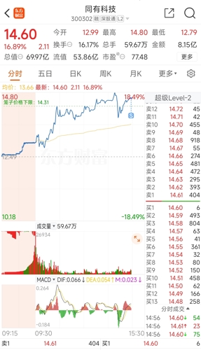 同有科技(300302)_股票价格_行情_走势图—东方财富网