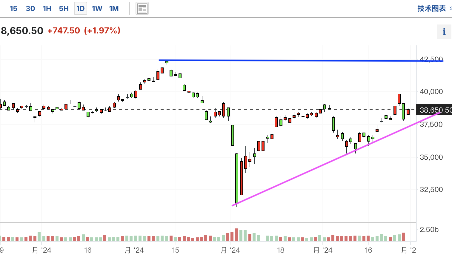 A graph of stock marketDescription automatically generated