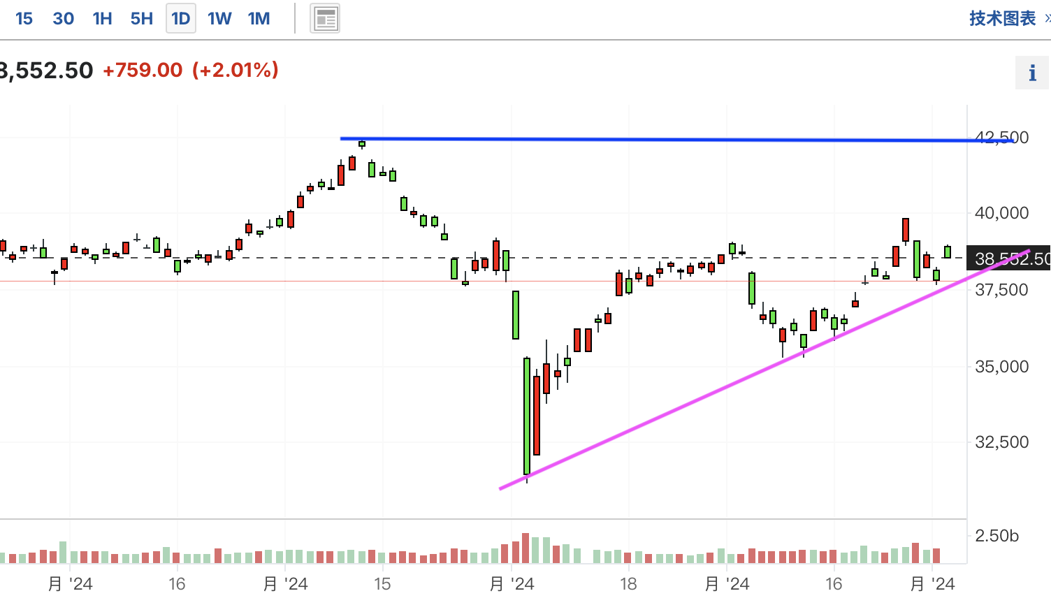 A graph of stock marketDescription automatically generated