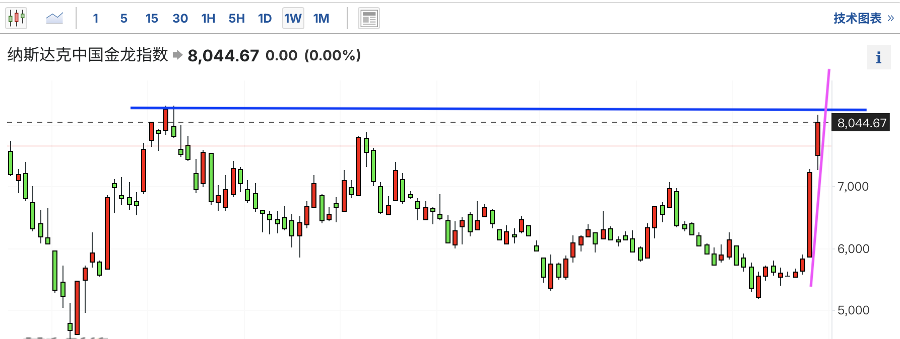 A graph of stock marketDescription automatically generated