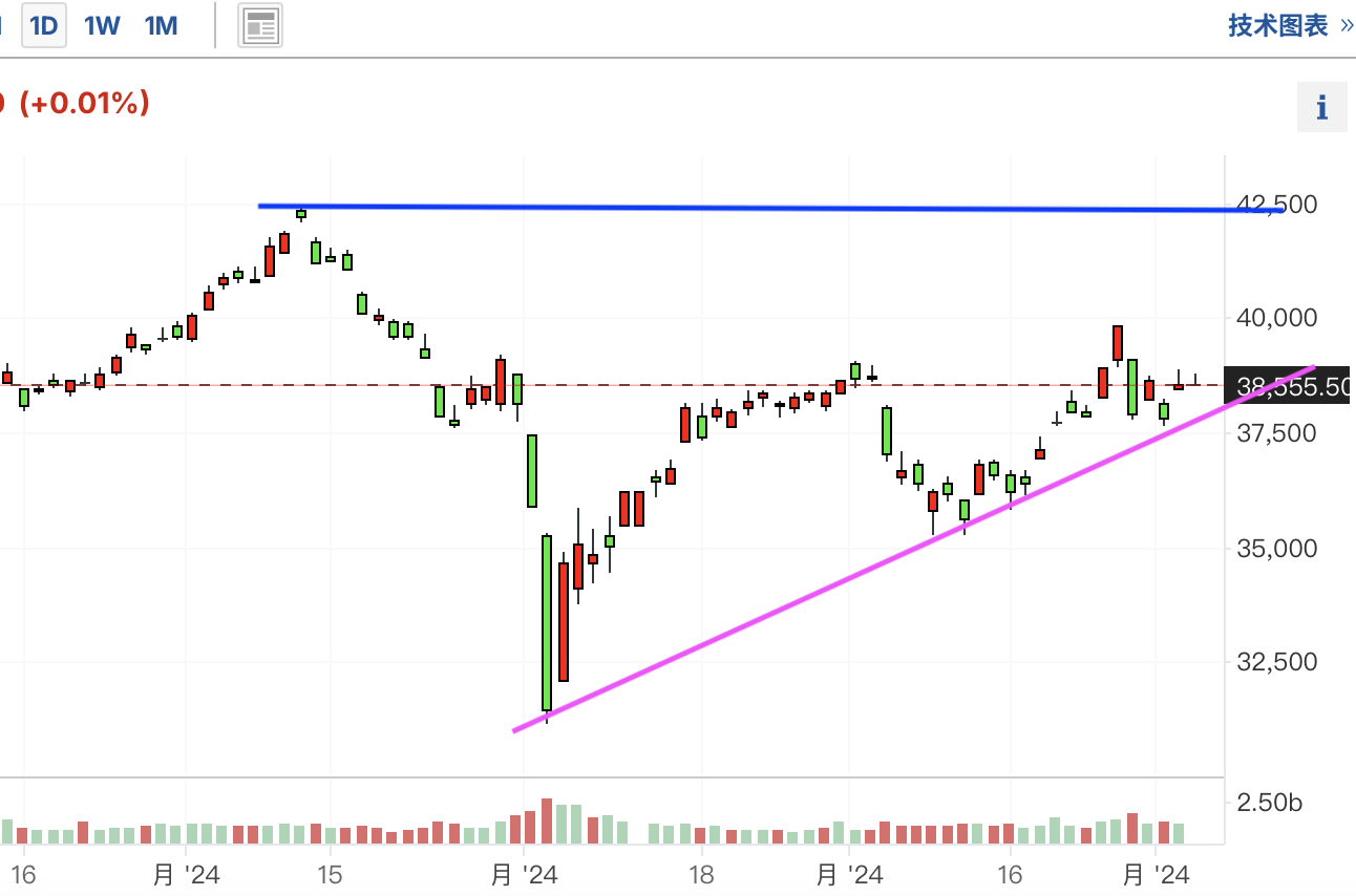 A graph of stock marketDescription automatically generated