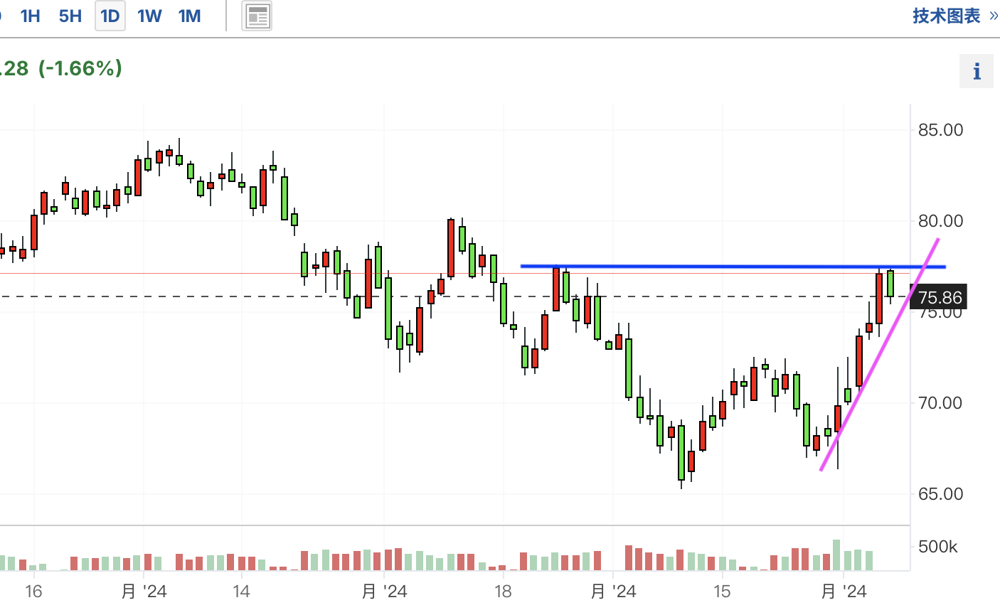 A graph of stock marketDescription automatically generated