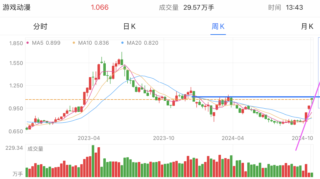 A graph of stock marketDescription automatically generated