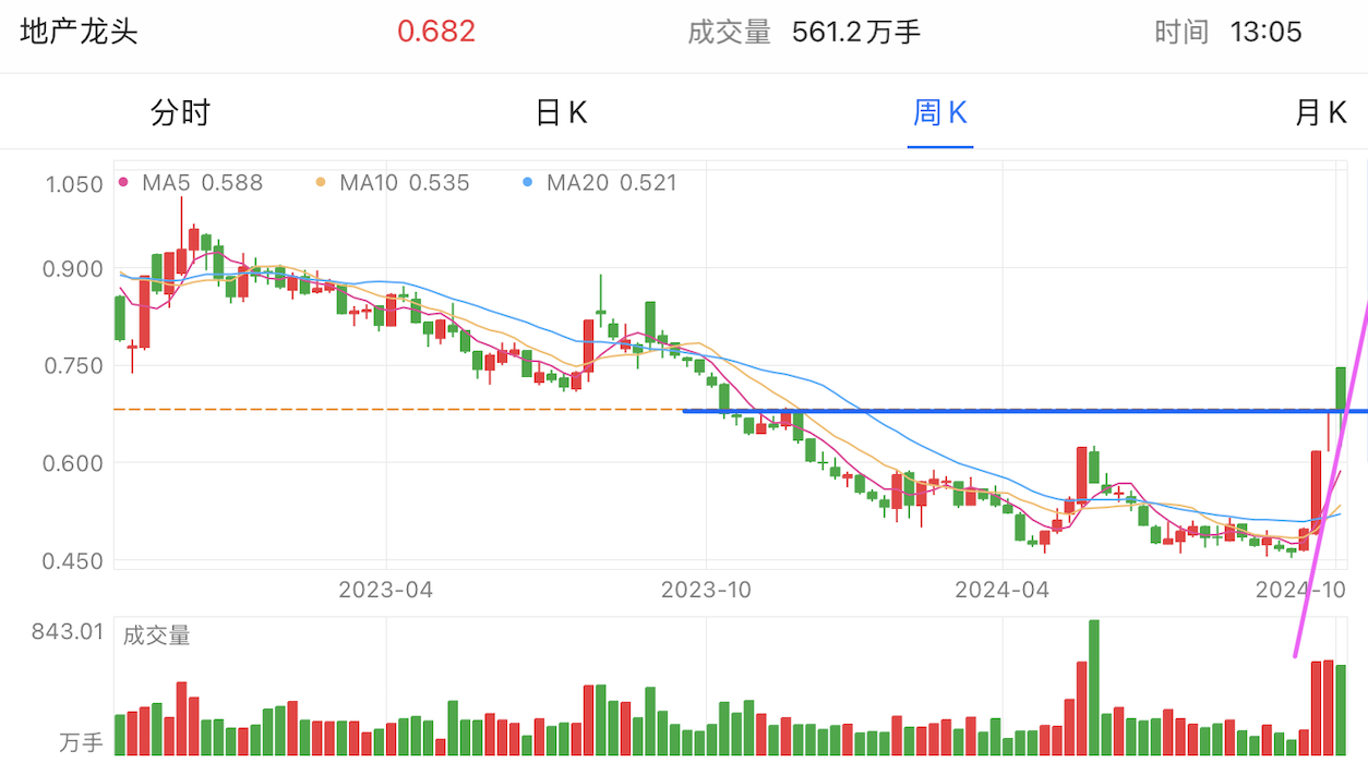 A graph of stock marketDescription automatically generated