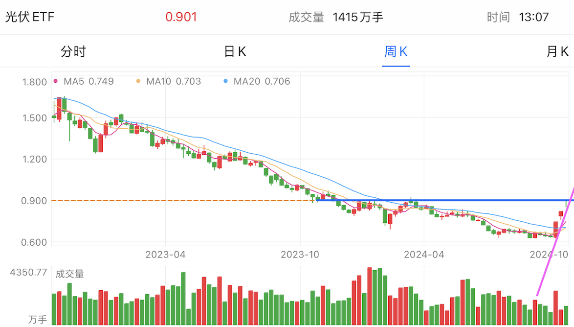 A graph of stock marketDescription automatically generated