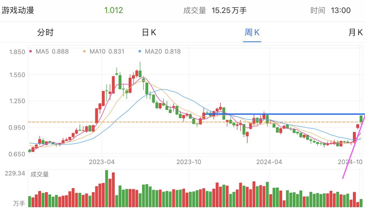 A graph of stock marketDescription automatically generated