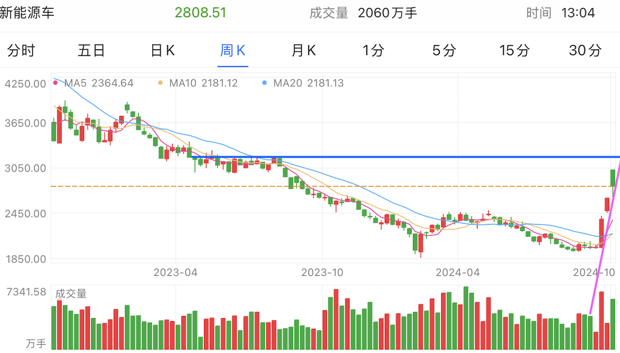 A graph of stock marketDescription automatically generated