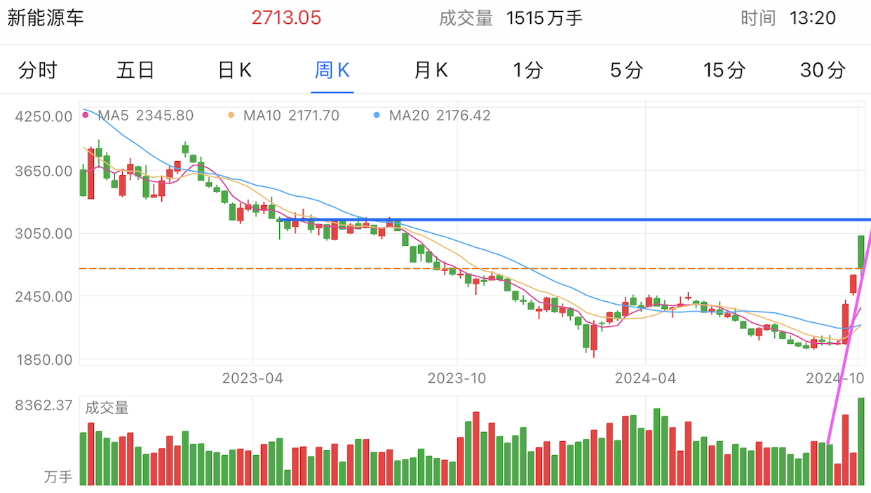 A graph of stock marketDescription automatically generated