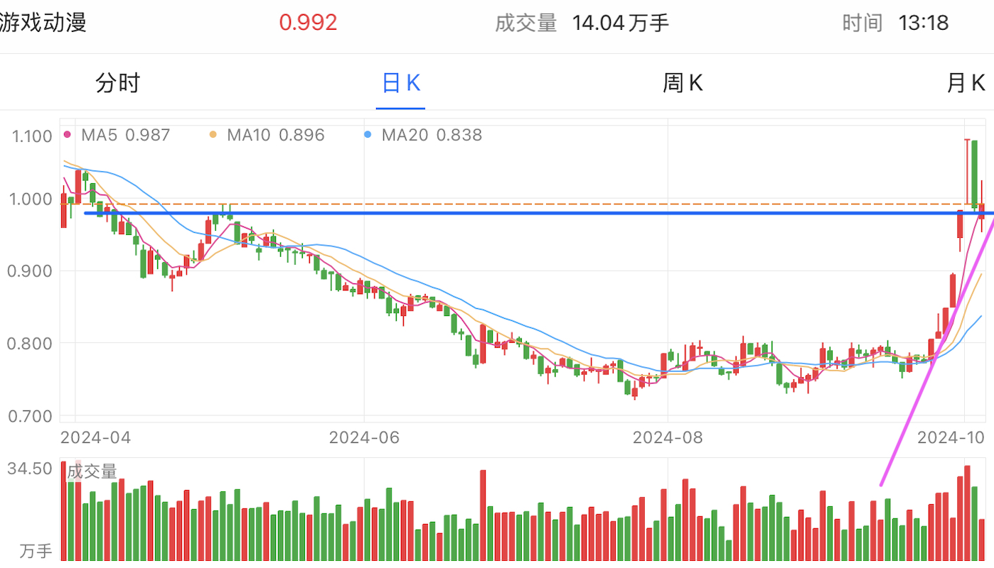 A graph of stock marketDescription automatically generated