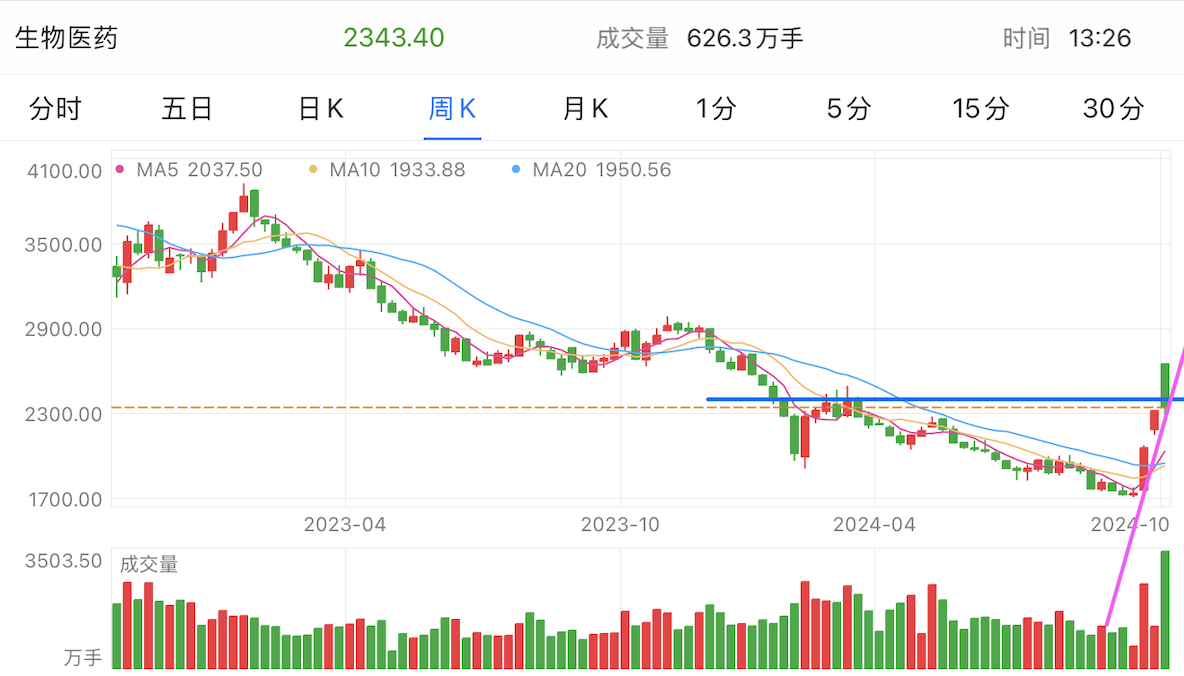 A graph of stock marketDescription automatically generated