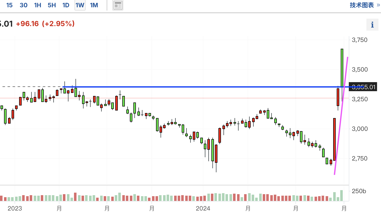 A graph of stock marketDescription automatically generated