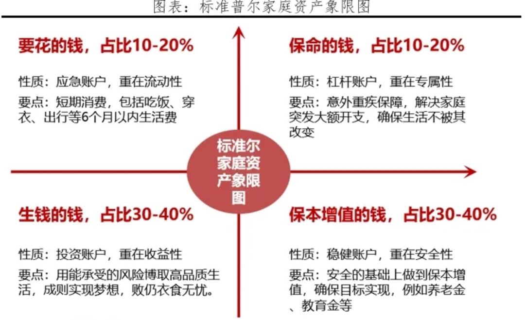 美国家庭资产配置图图片