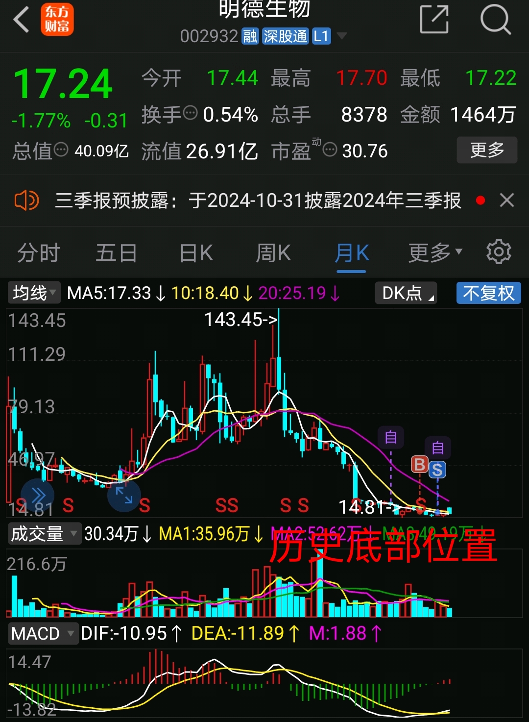 8元股价全部清空了金博股份换成17.28元抄底买了60w明德生物了!只有生