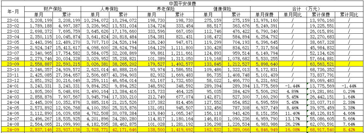 中国平安:中国平安保费收入公告