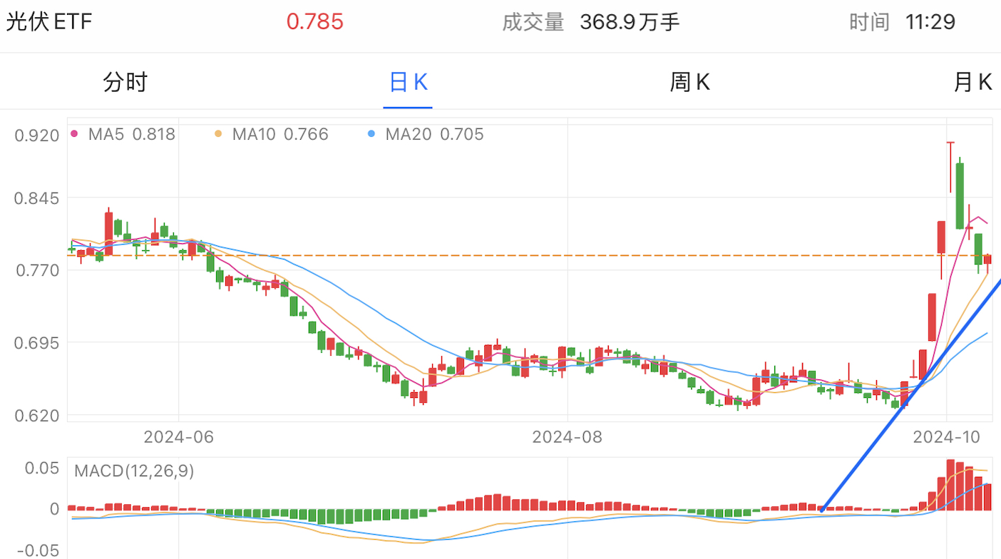 A graph of stock marketDescription automatically generated