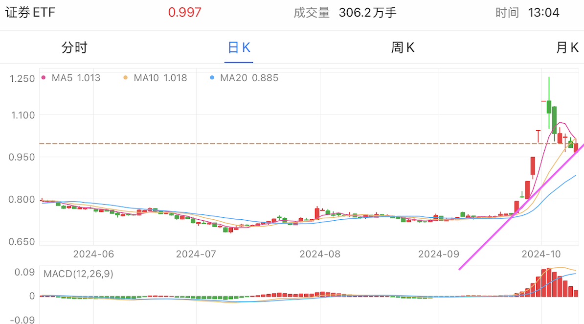 A graph of a stock marketDescription automatically generated with medium confidence