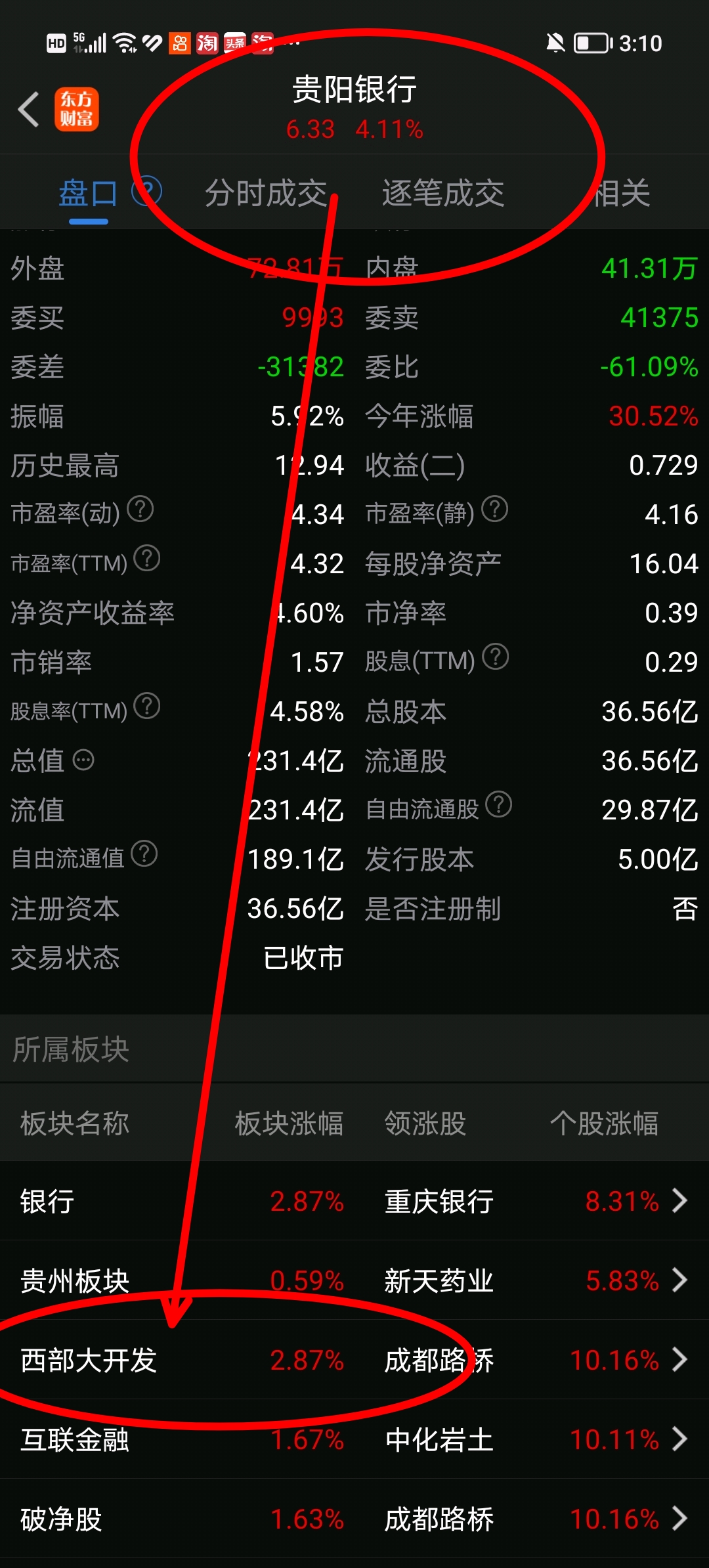 33元贵阳银行最值得!唯一一个的股价6.28元远低于每股未分配利润9.