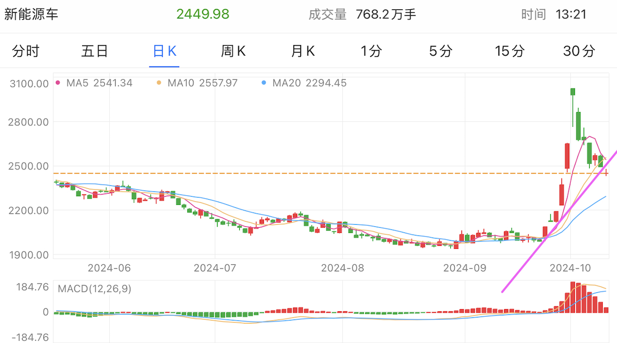 A graph of stock marketDescription automatically generated