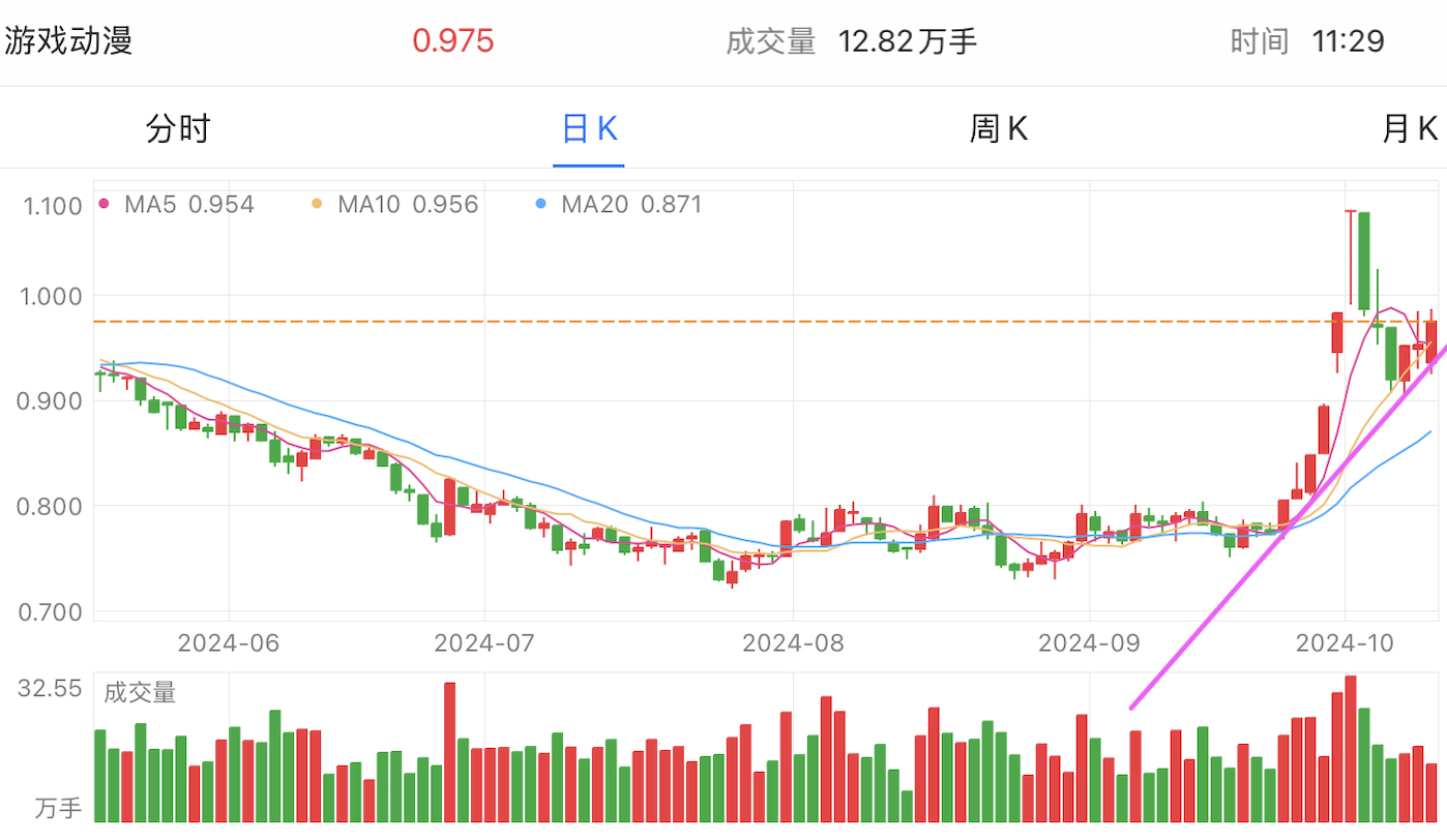 A graph of stock marketDescription automatically generated