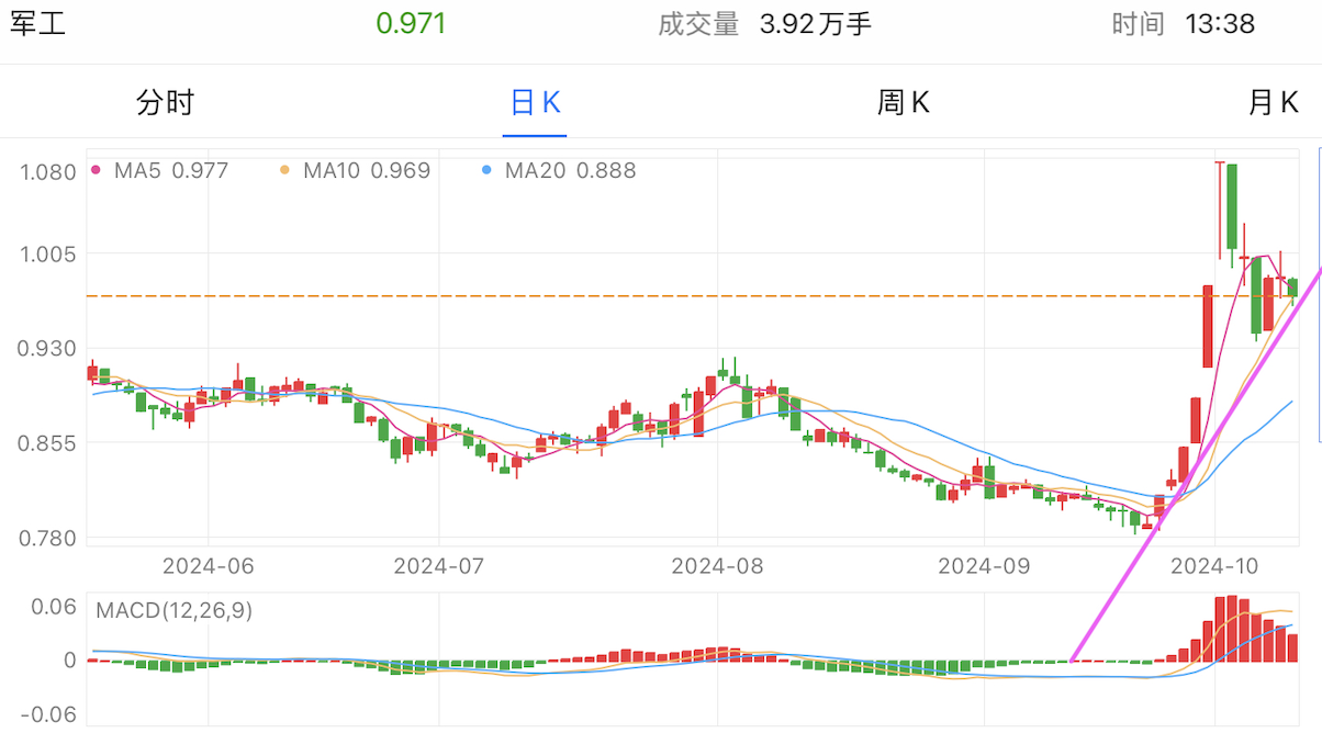 A graph of stock marketDescription automatically generated