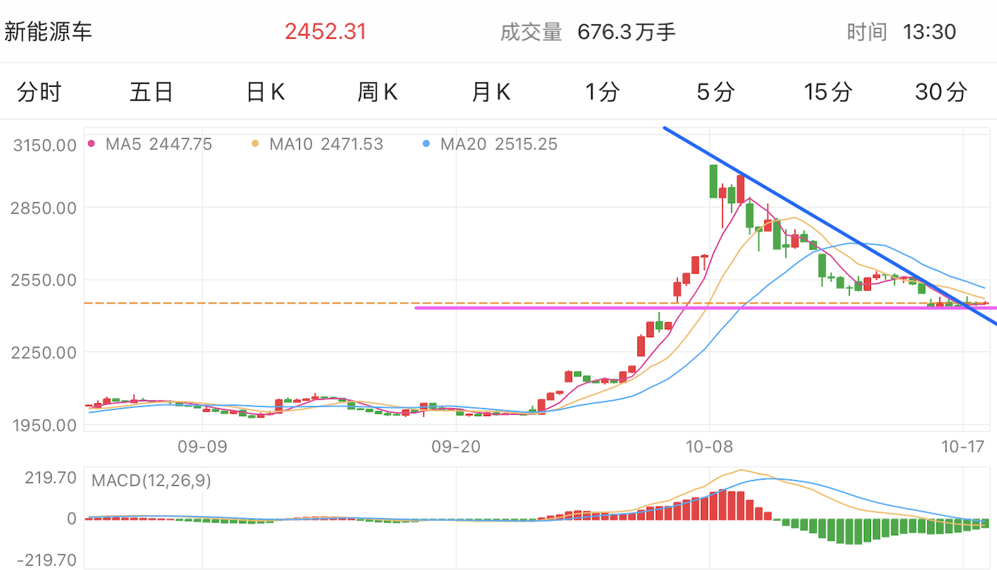 A graph of stock marketDescription automatically generated