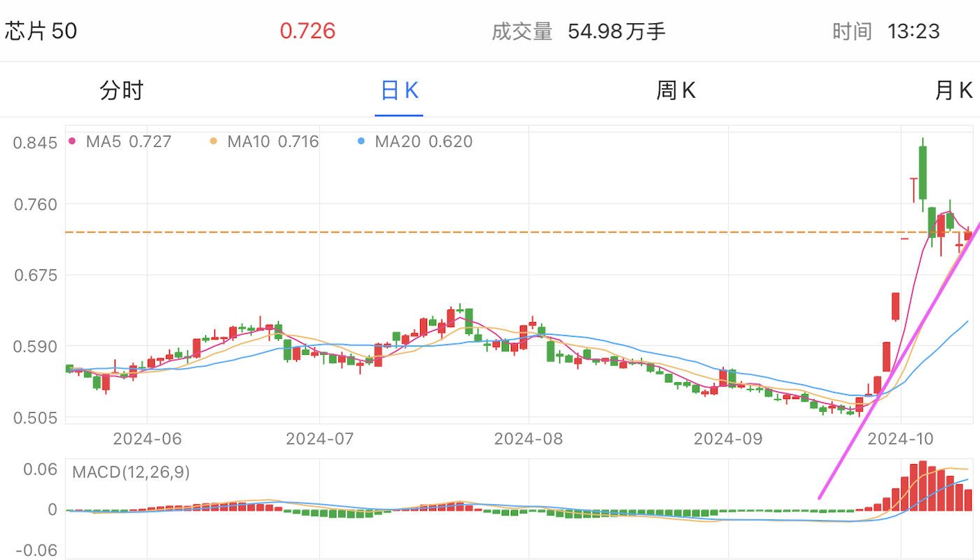 A graph of stock marketDescription automatically generated