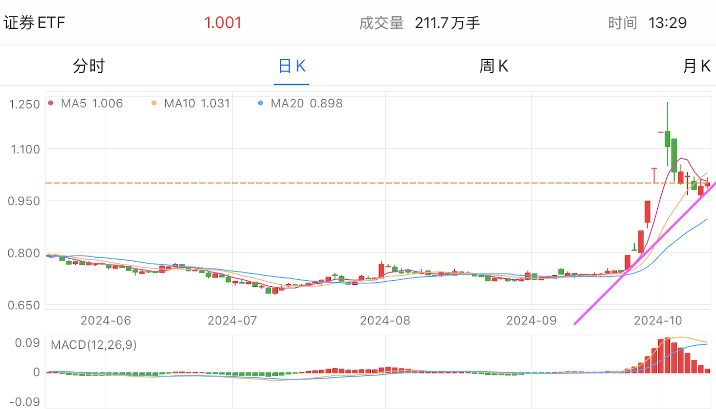 A graph of a stock marketDescription automatically generated with medium confidence