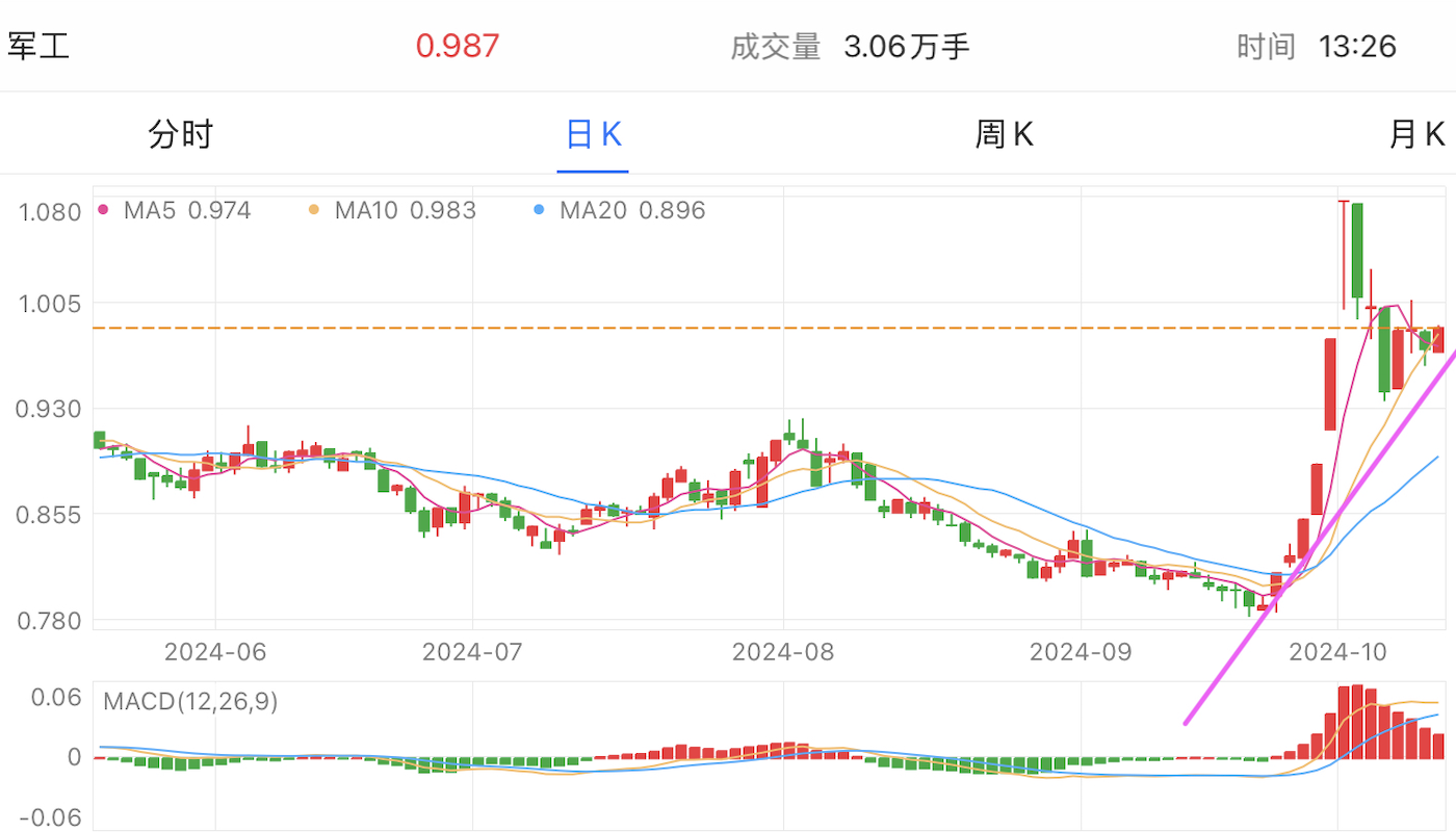 A graph of stock marketDescription automatically generated