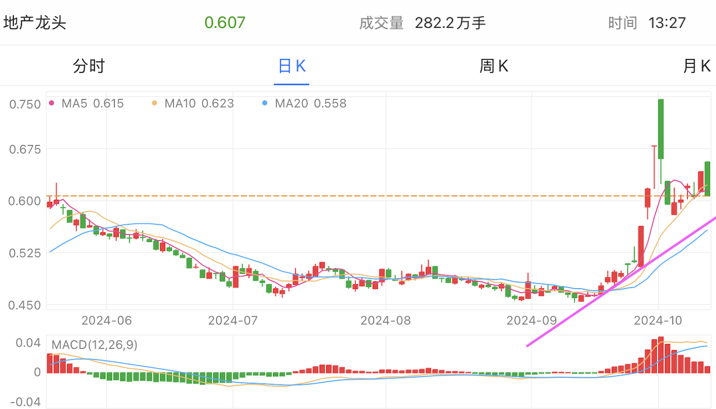 A graph of stock marketDescription automatically generated