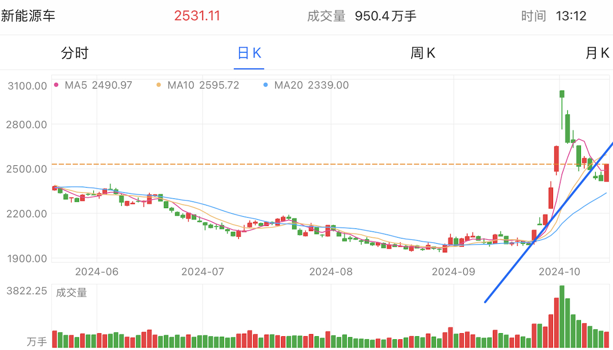 A graph of stock marketDescription automatically generated