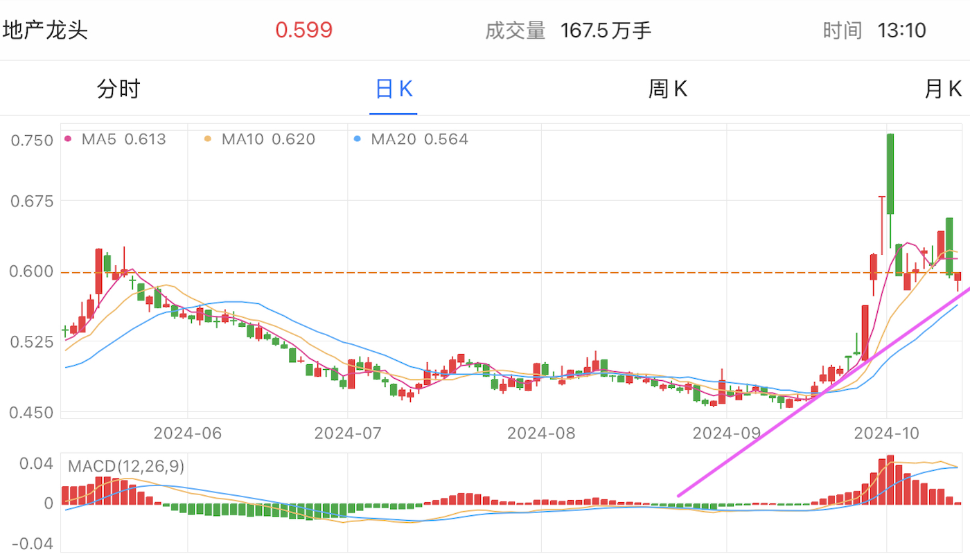 A graph of stock marketDescription automatically generated