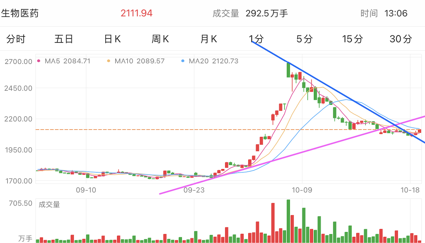 A graph of stock marketDescription automatically generated