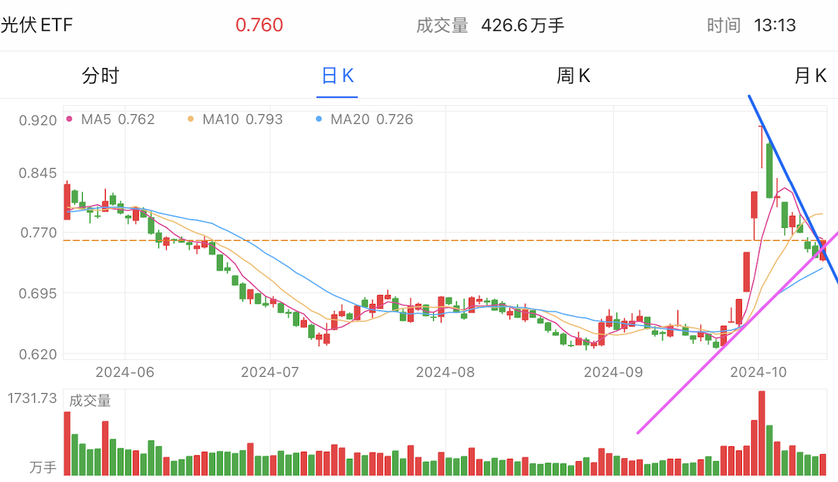 A graph of stock marketDescription automatically generated