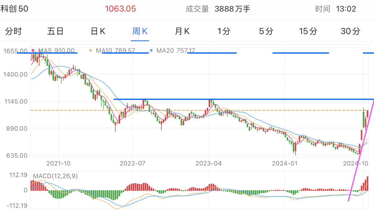 A graph of stock marketDescription automatically generated