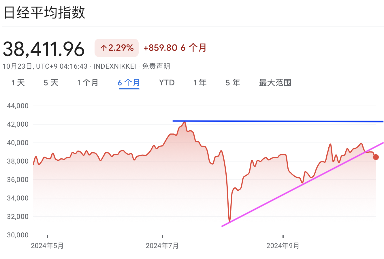 A graph with red line and blue lineDescription automatically generated