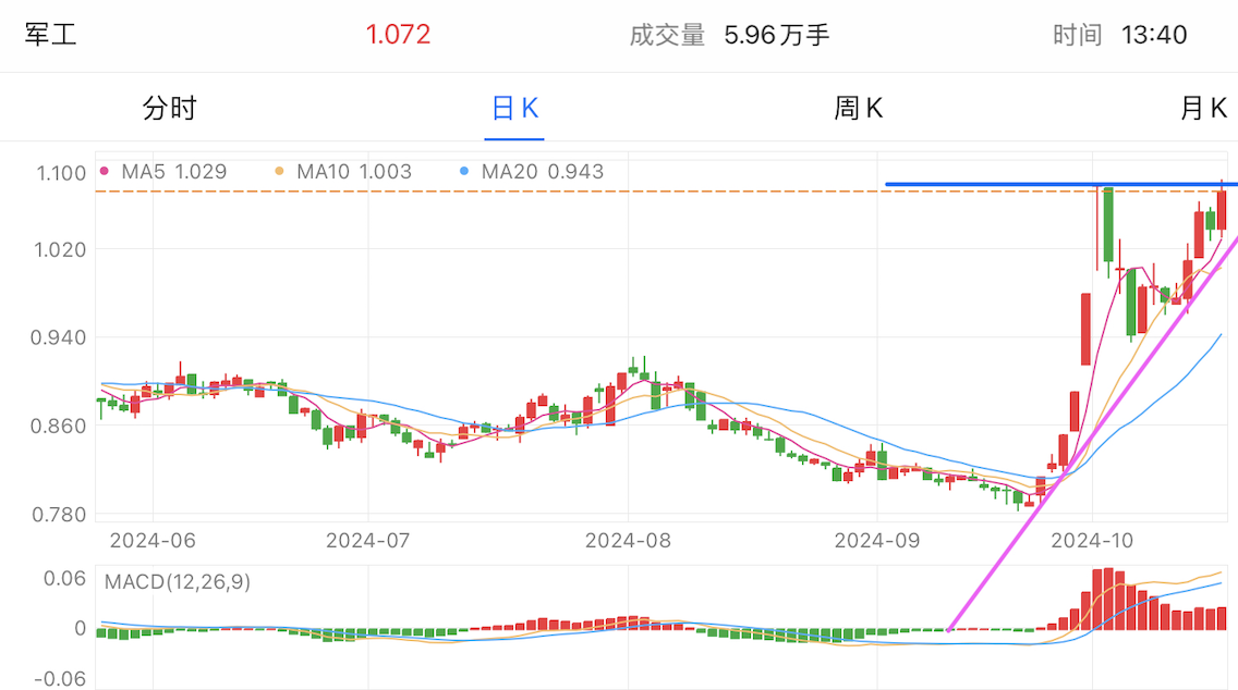 A graph of stock marketDescription automatically generated