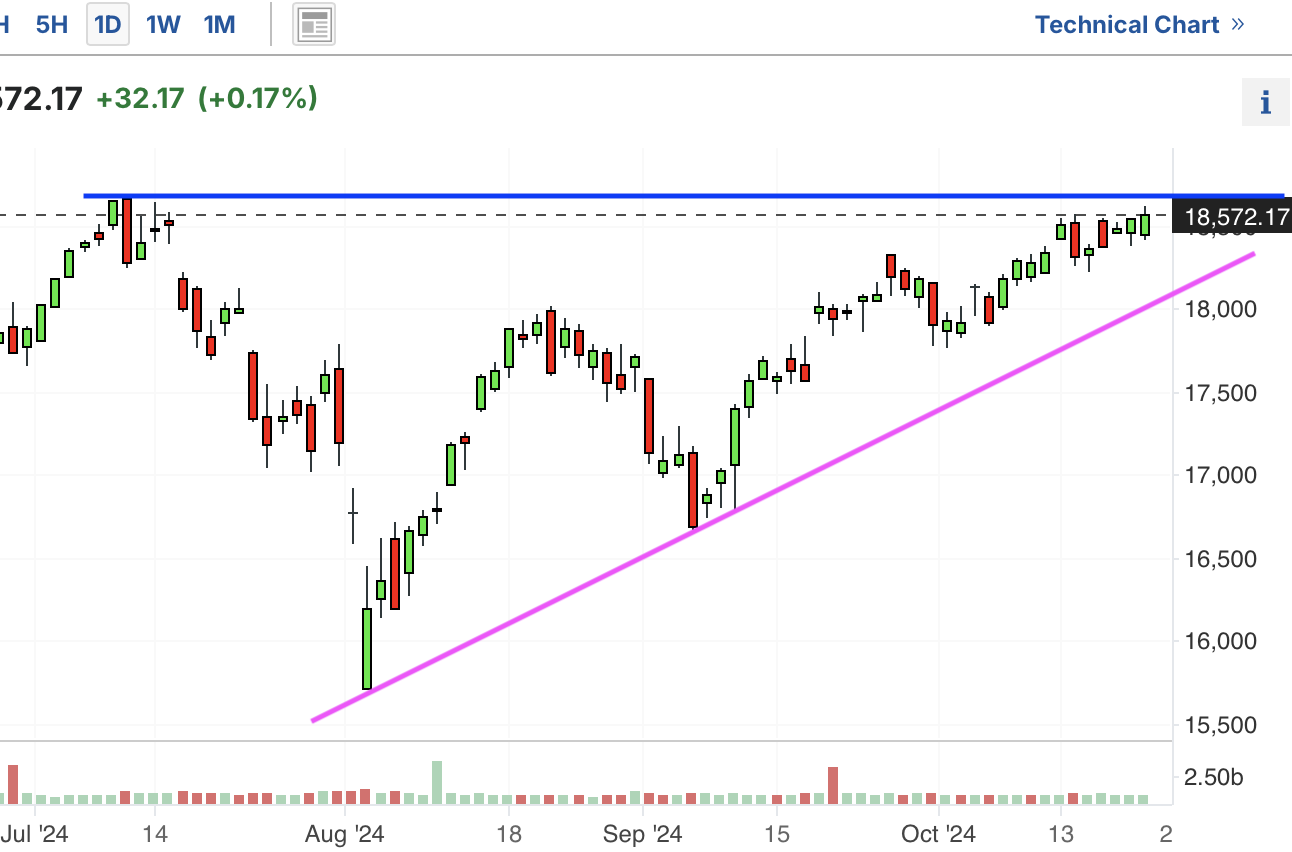 A graph of stock marketDescription automatically generated