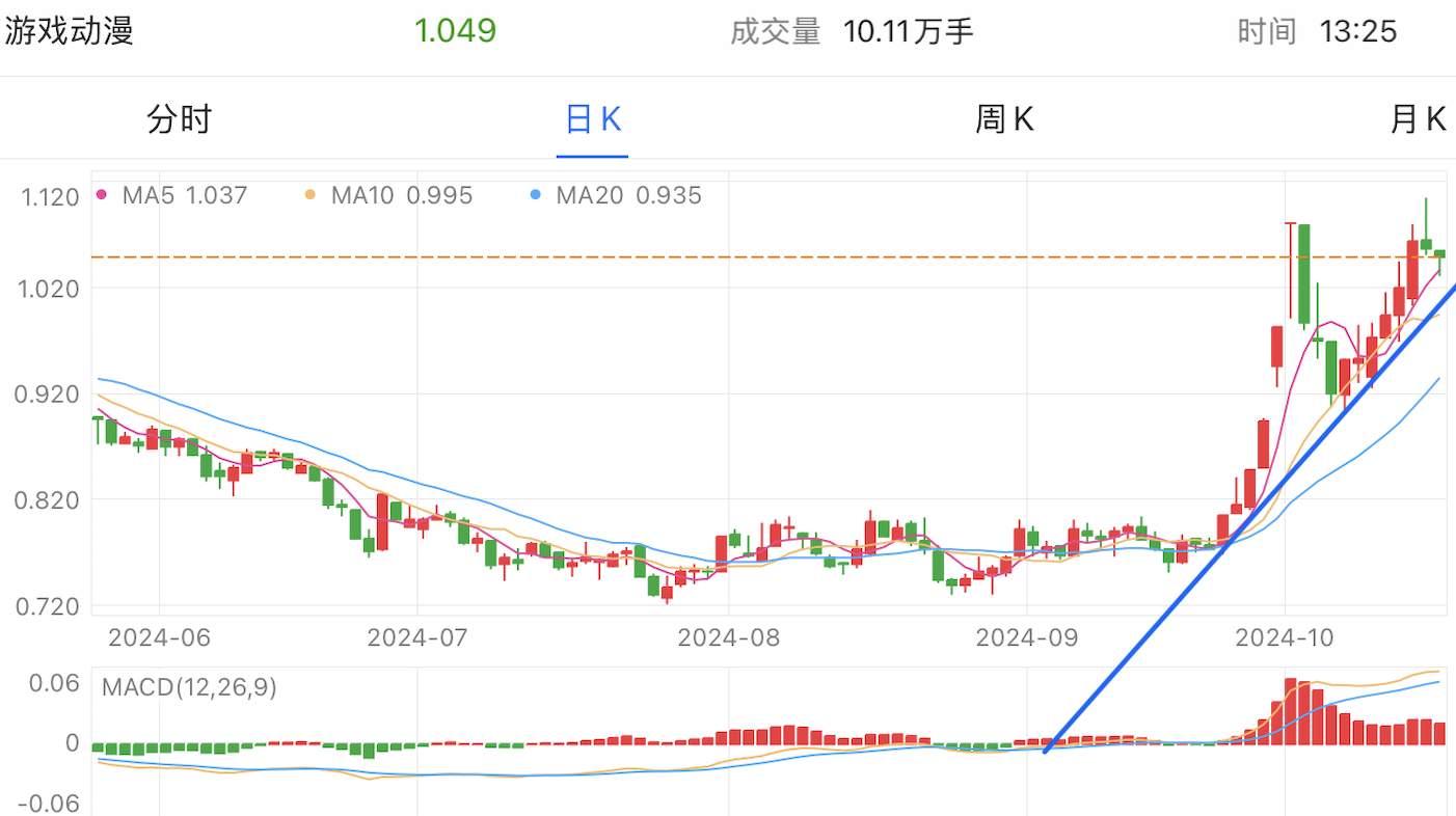 A graph of stock marketDescription automatically generated