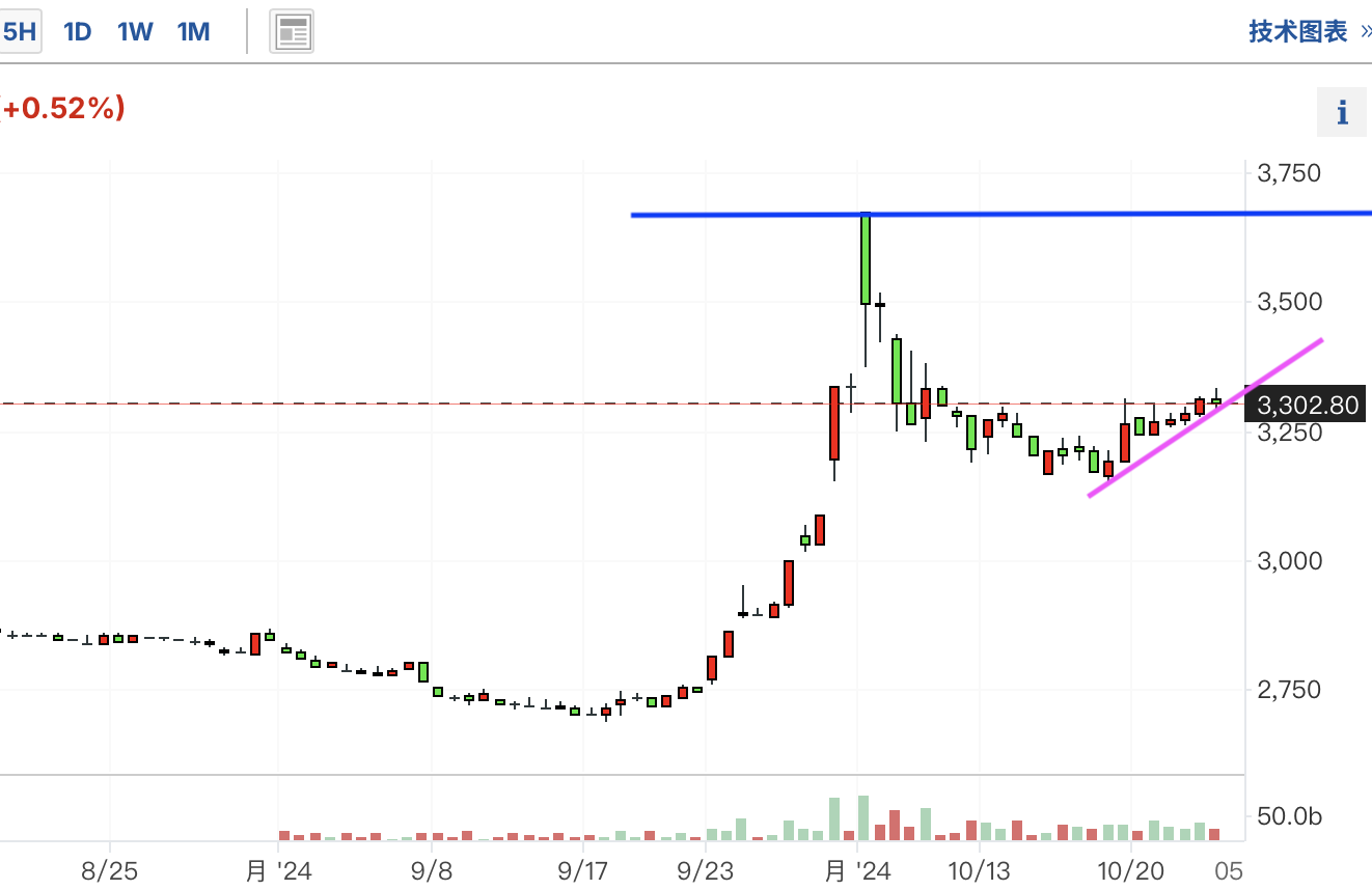 A graph of a stock marketDescription automatically generated