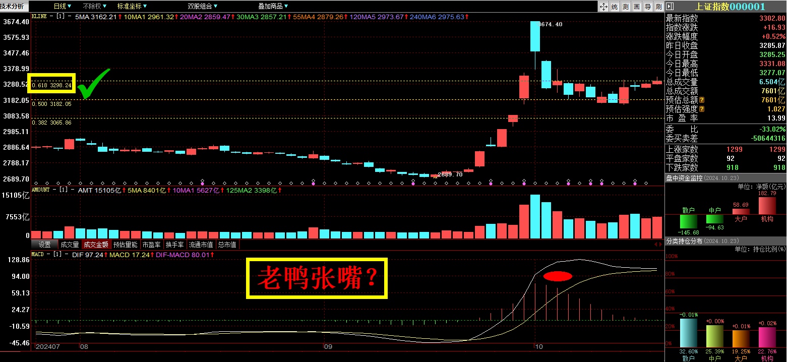 首页>社区>正文>上证综指站上3294 日k线空翻多了,同日上证50,沪深300