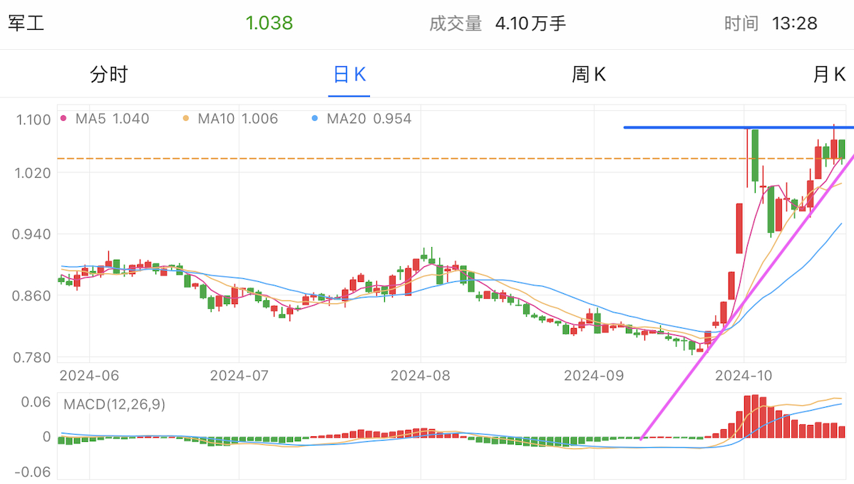 A graph of stock marketDescription automatically generated