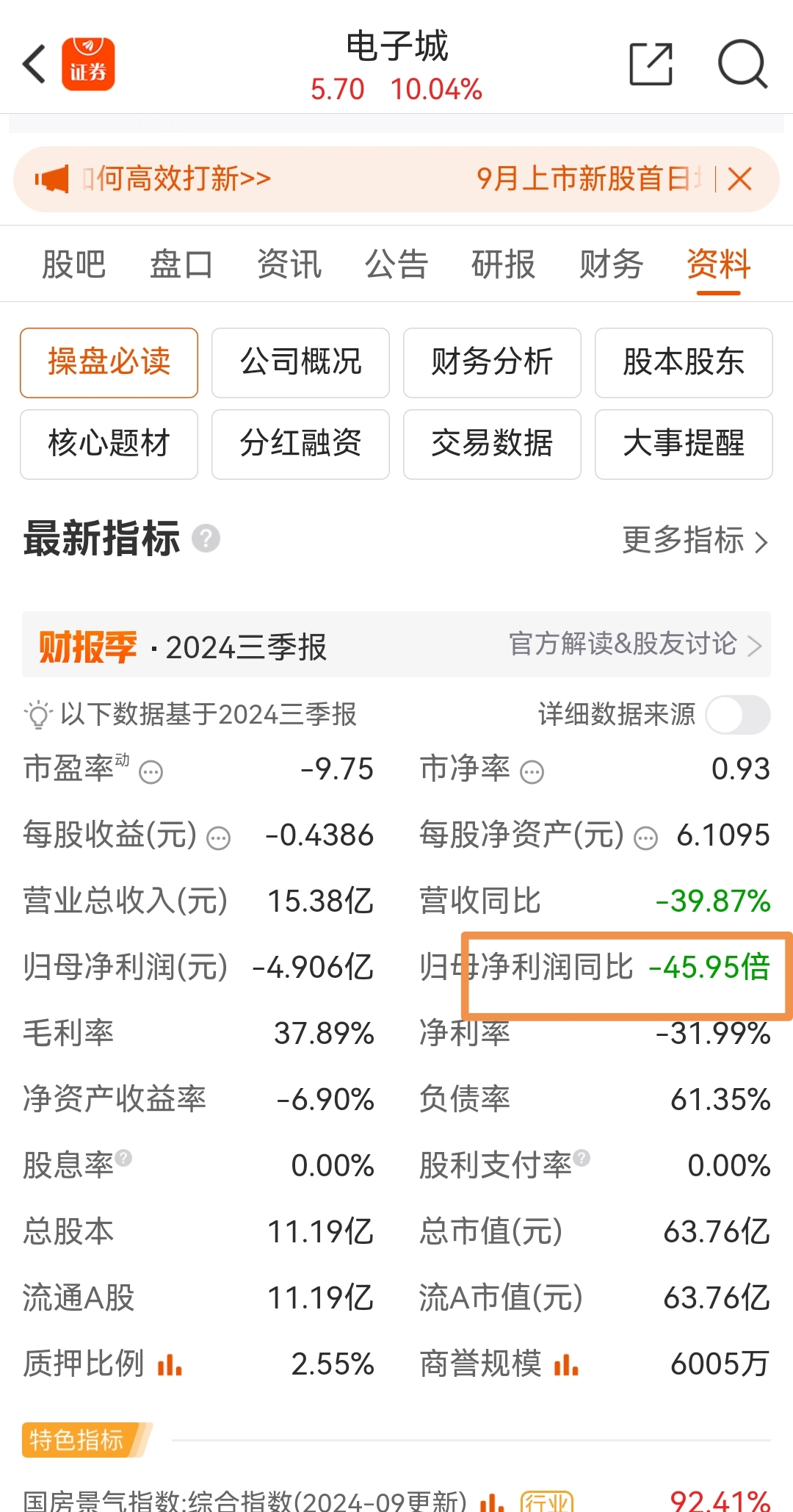 净利润同比负45.95倍！[笑哭][笑哭][笑哭]_电子城(600658)股吧_东方财富网股吧